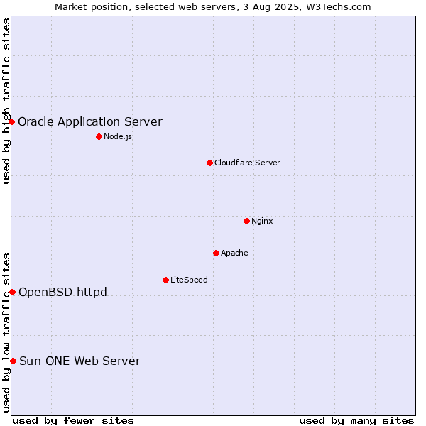Market position of Sun ONE Web Server vs. OpenBSD httpd vs. Oracle Application Server