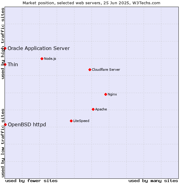 Market position of OpenBSD httpd vs. Thin vs. Oracle Application Server