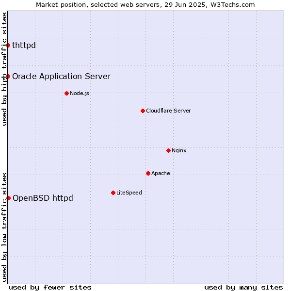 Market position of OpenBSD httpd vs. Oracle Application Server vs. thttpd