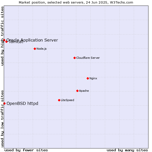 Market position of Tomcat vs. OpenBSD httpd vs. Oracle Application Server