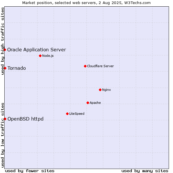 Market position of OpenBSD httpd vs. Tornado vs. Oracle Application Server