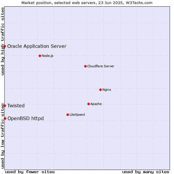 Market position of OpenBSD httpd vs. Oracle Application Server vs. Twisted