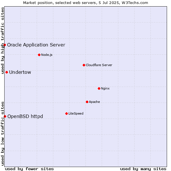 Market position of Undertow vs. OpenBSD httpd vs. Oracle Application Server