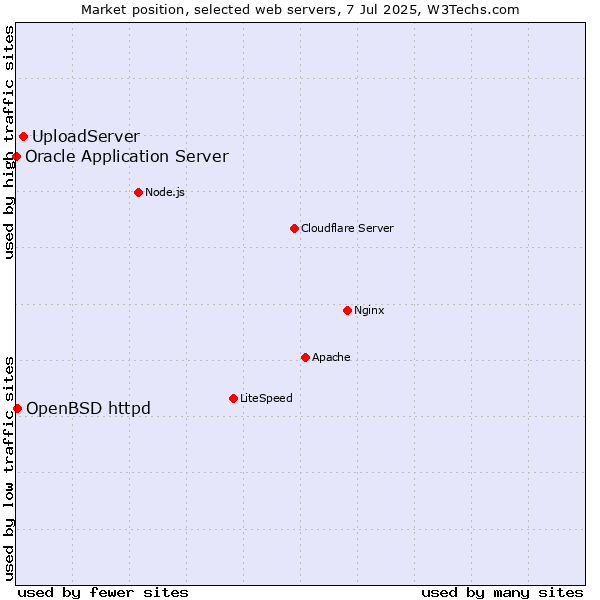 Market position of UploadServer vs. OpenBSD httpd vs. Oracle Application Server