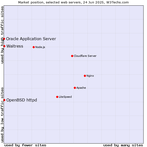 Market position of OpenBSD httpd vs. Waitress vs. Oracle Application Server