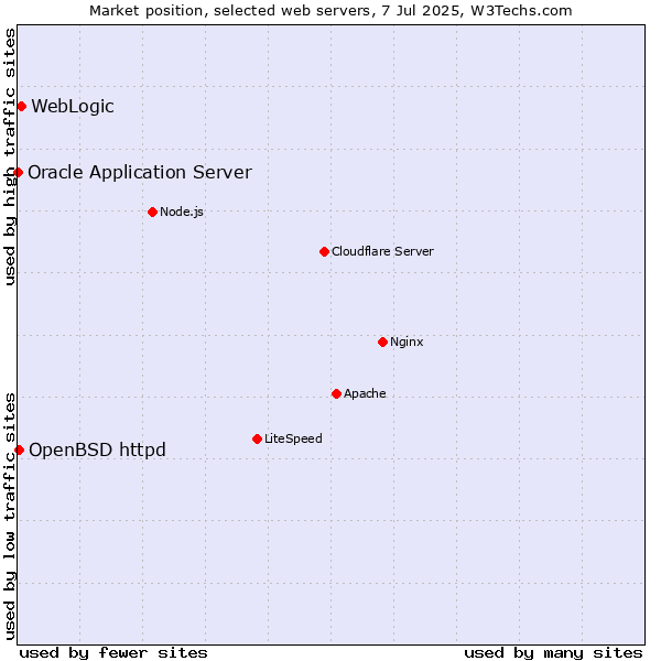 Market position of WebLogic vs. OpenBSD httpd vs. Oracle Application Server