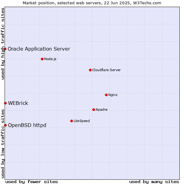 Market position of OpenBSD httpd vs. WEBrick vs. Oracle Application Server