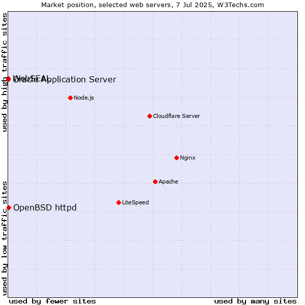 Market position of OpenBSD httpd vs. Oracle Application Server vs. WebSEAL