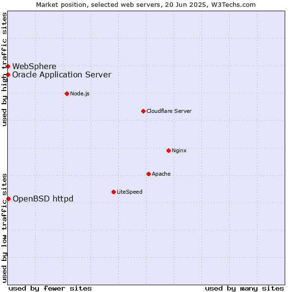 Market position of OpenBSD httpd vs. Oracle Application Server vs. WebSphere
