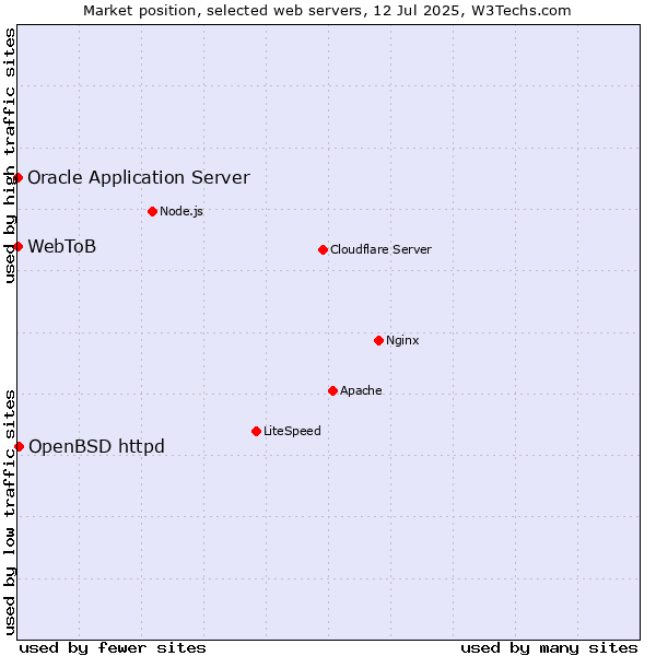 Market position of OpenBSD httpd vs. Oracle Application Server vs. WebToB