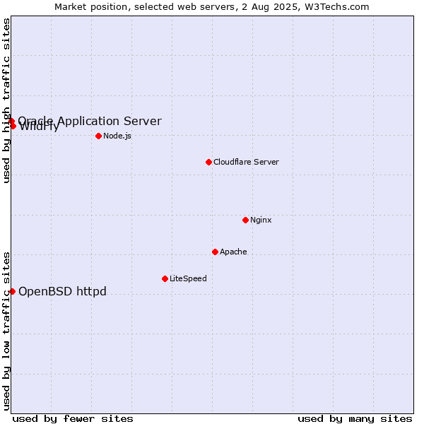 Market position of WildFly vs. OpenBSD httpd vs. Oracle Application Server