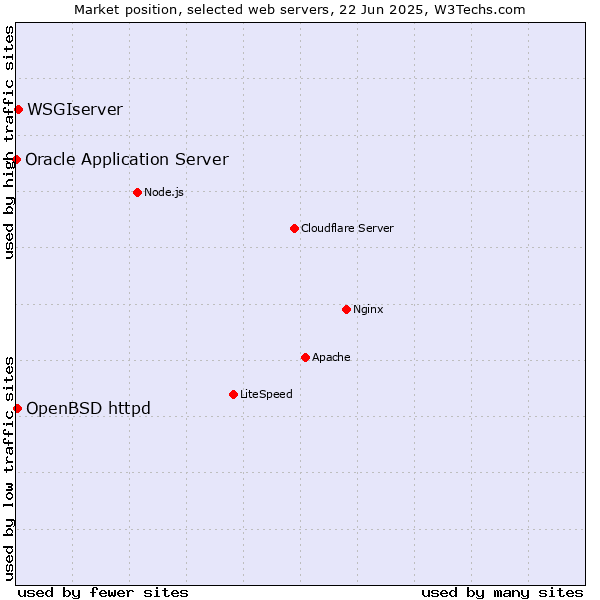 Market position of WSGIserver vs. OpenBSD httpd vs. Oracle Application Server