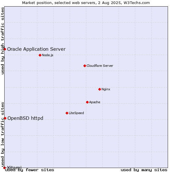 Market position of OpenBSD httpd vs. Oracle Application Server vs. Xitami