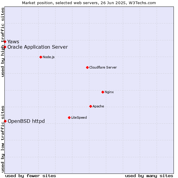 Market position of OpenBSD httpd vs. Oracle Application Server vs. Yaws