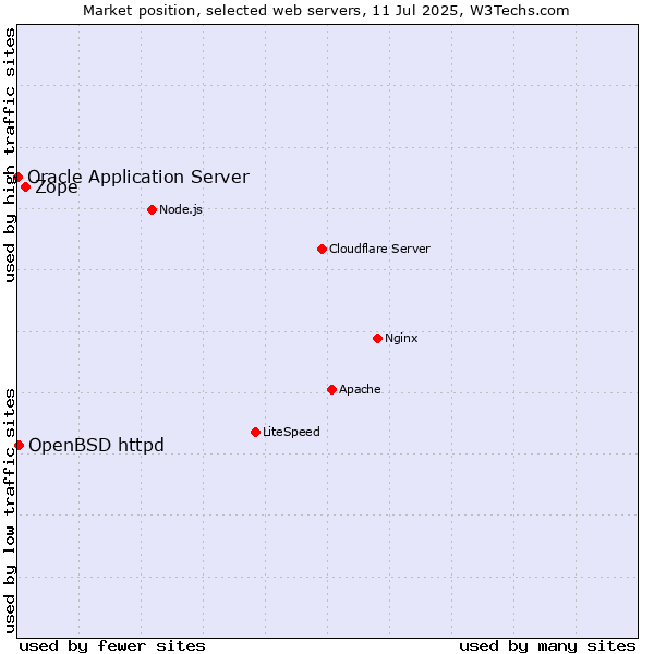 Market position of Zope vs. OpenBSD httpd vs. Oracle Application Server