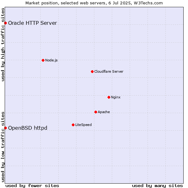 Market position of OpenBSD httpd vs. Oracle HTTP Server