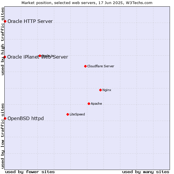 Market position of OpenBSD httpd vs. Oracle HTTP Server vs. Oracle iPlanet Web Server