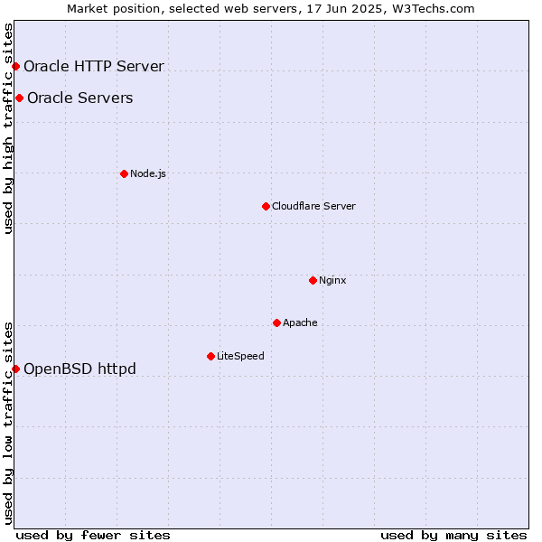 Market position of Oracle Servers vs. OpenBSD httpd vs. Oracle HTTP Server