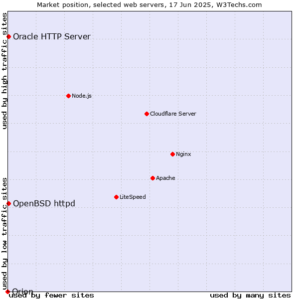 Market position of OpenBSD httpd vs. Oracle HTTP Server vs. Orion