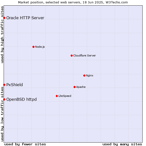 Market position of OpenBSD httpd vs. Oracle HTTP Server vs. PxShield