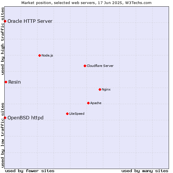 Market position of Resin vs. OpenBSD httpd vs. Oracle HTTP Server