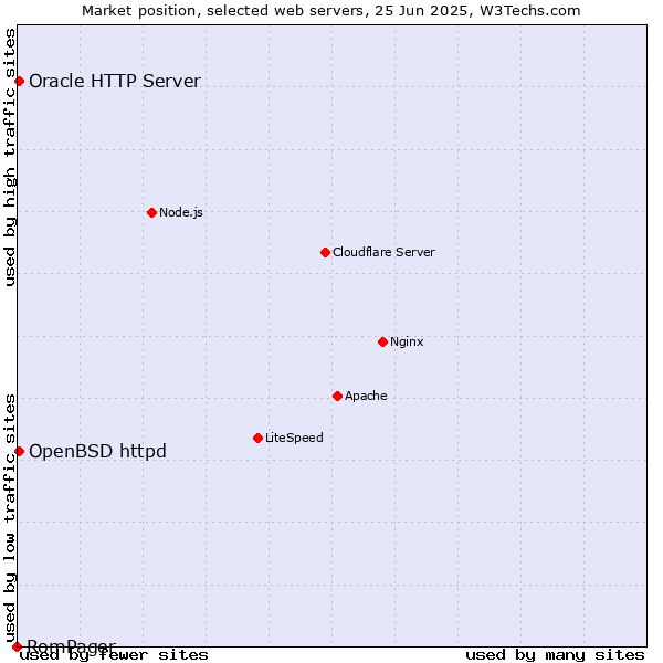 Market position of OpenBSD httpd vs. Oracle HTTP Server vs. RomPager