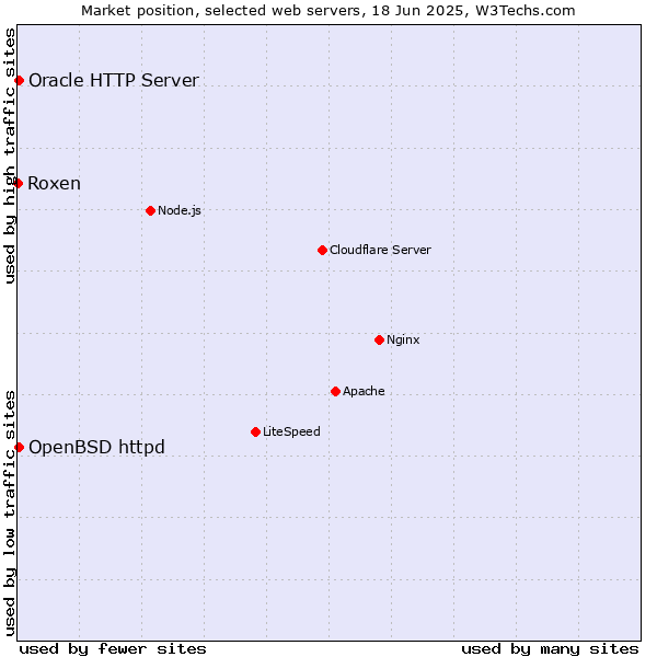 Market position of OpenBSD httpd vs. Oracle HTTP Server vs. Roxen