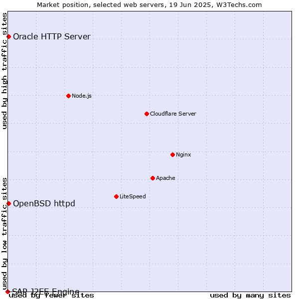 Market position of OpenBSD httpd vs. Oracle HTTP Server vs. SAP J2EE Engine