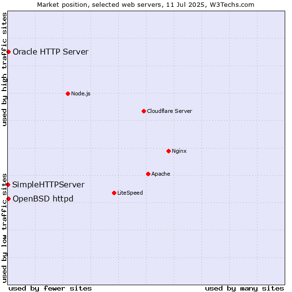 Market position of OpenBSD httpd vs. Oracle HTTP Server vs. SimpleHTTPServer