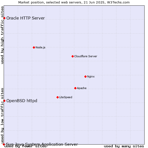 Market position of OpenBSD httpd vs. Oracle HTTP Server vs. Sun Java System Application Server