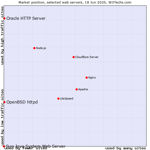 Market position of OpenBSD httpd vs. Oracle HTTP Server vs. Sun Java System Web Server