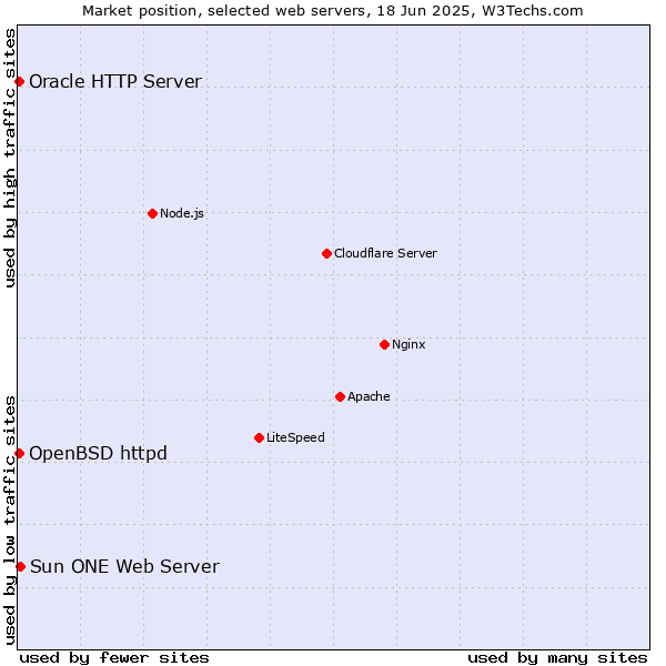 Market position of Sun ONE Web Server vs. OpenBSD httpd vs. Oracle HTTP Server