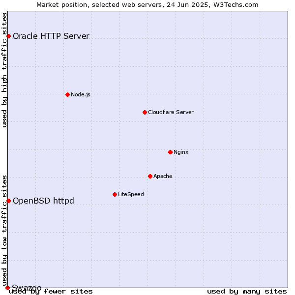 Market position of OpenBSD httpd vs. Oracle HTTP Server vs. Swazoo
