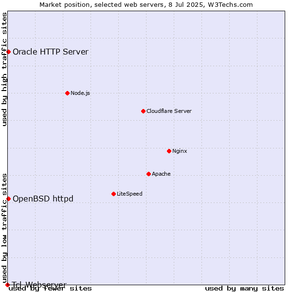 Market position of OpenBSD httpd vs. Oracle HTTP Server vs. Tcl-Webserver
