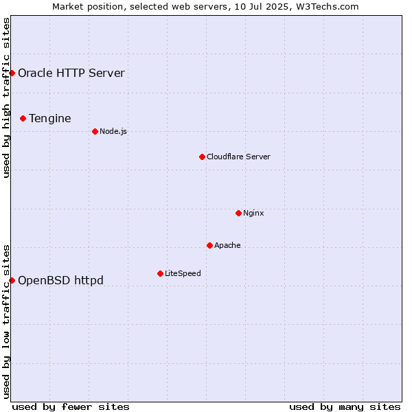 Market position of Tengine vs. OpenBSD httpd vs. Oracle HTTP Server