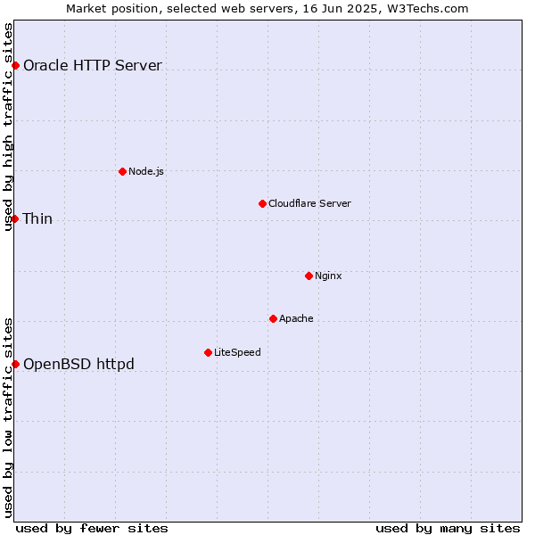 Market position of OpenBSD httpd vs. Oracle HTTP Server vs. Thin