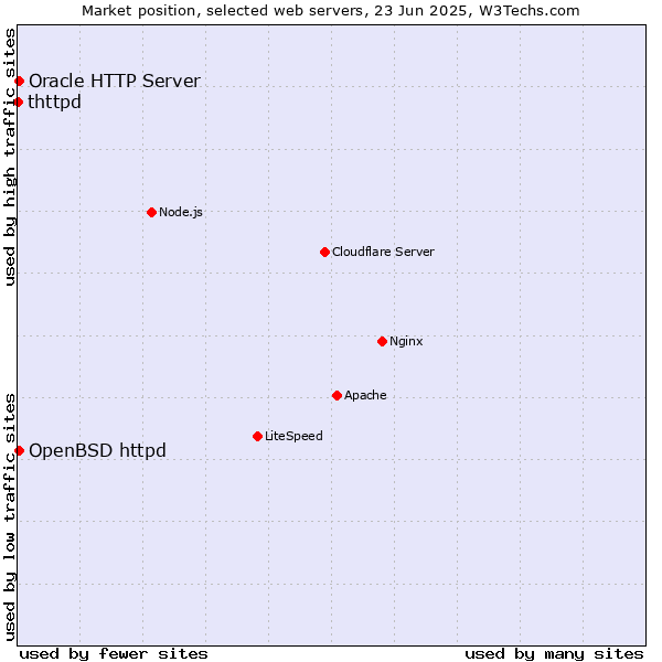 Market position of OpenBSD httpd vs. Oracle HTTP Server vs. thttpd
