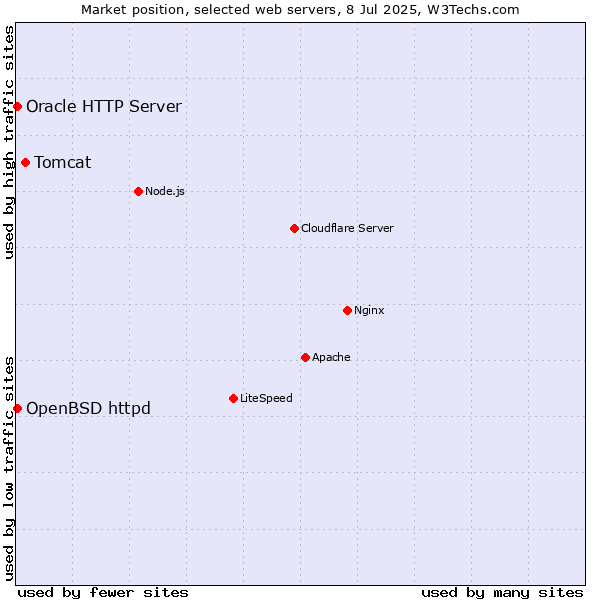 Market position of Tomcat vs. OpenBSD httpd vs. Oracle HTTP Server