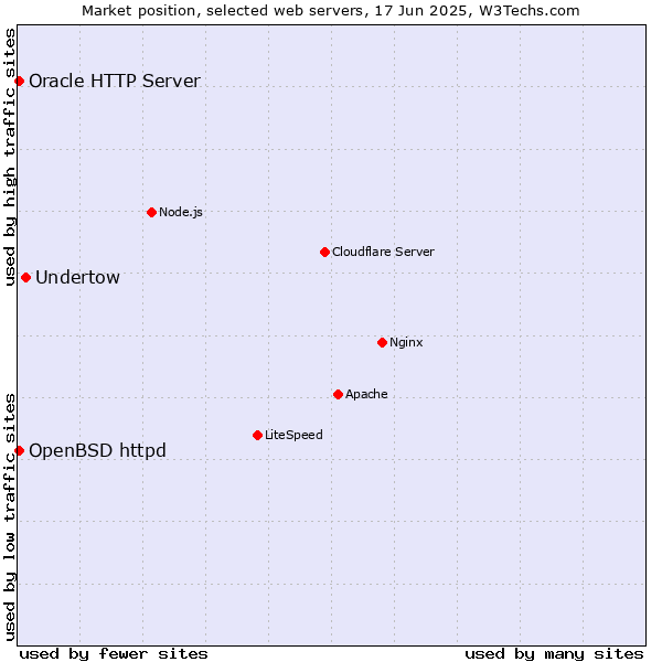 Market position of Undertow vs. OpenBSD httpd vs. Oracle HTTP Server