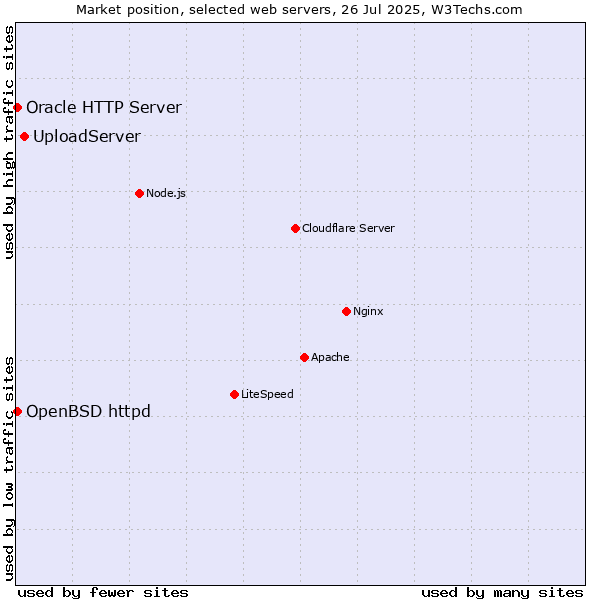 Market position of UploadServer vs. OpenBSD httpd vs. Oracle HTTP Server
