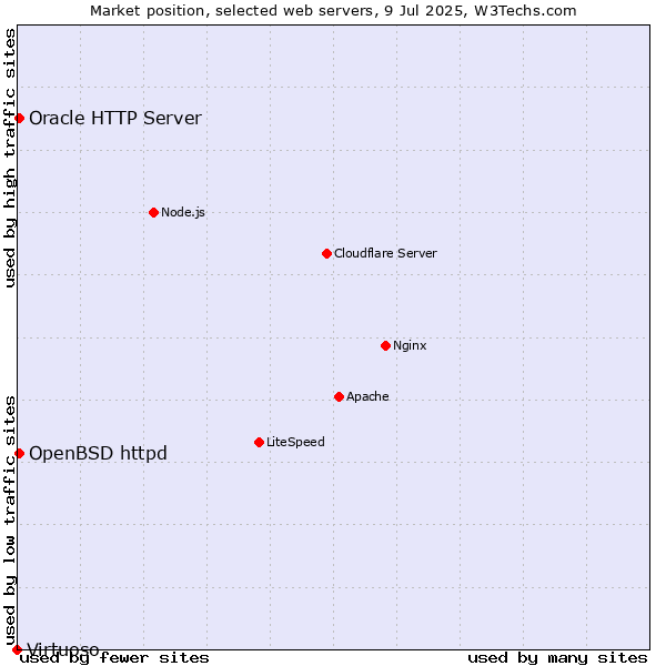 Market position of OpenBSD httpd vs. Oracle HTTP Server vs. Virtuoso