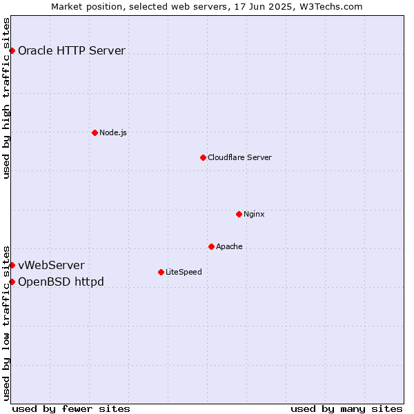 Market position of OpenBSD httpd vs. vWebServer vs. Oracle HTTP Server