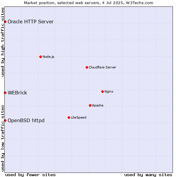 Market position of OpenBSD httpd vs. Oracle HTTP Server vs. WEBrick
