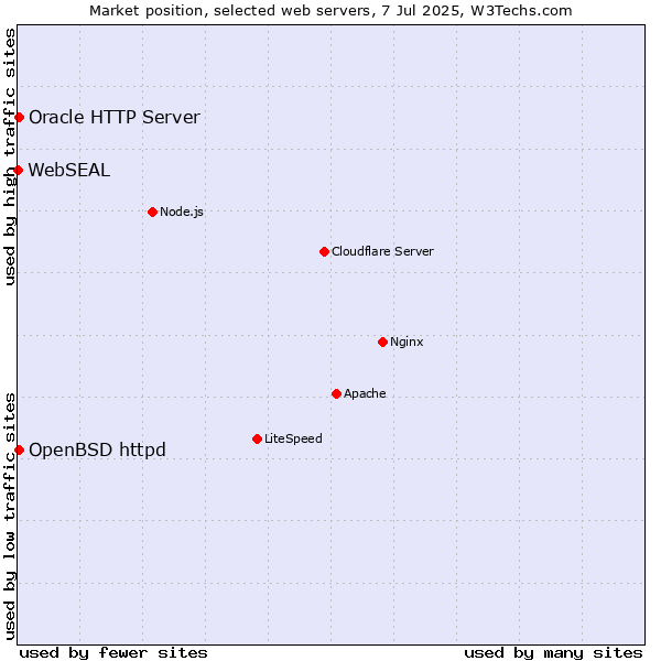 Market position of OpenBSD httpd vs. Oracle HTTP Server vs. WebSEAL