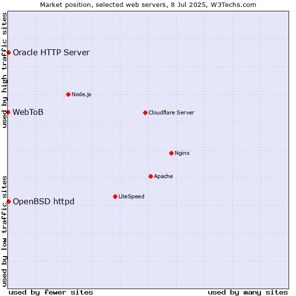 Market position of OpenBSD httpd vs. Oracle HTTP Server vs. WebToB