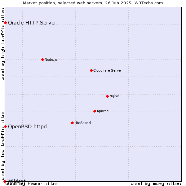 Market position of OpenBSD httpd vs. Oracle HTTP Server vs. Wildcat