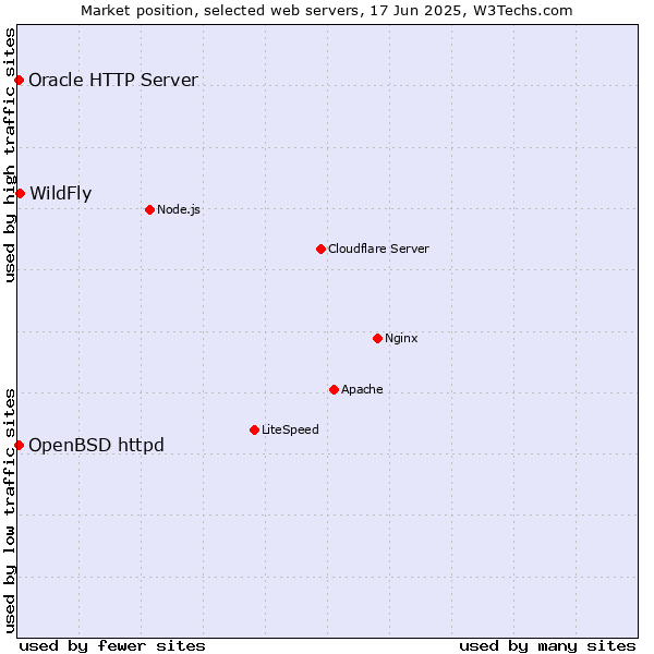 Market position of WildFly vs. OpenBSD httpd vs. Oracle HTTP Server