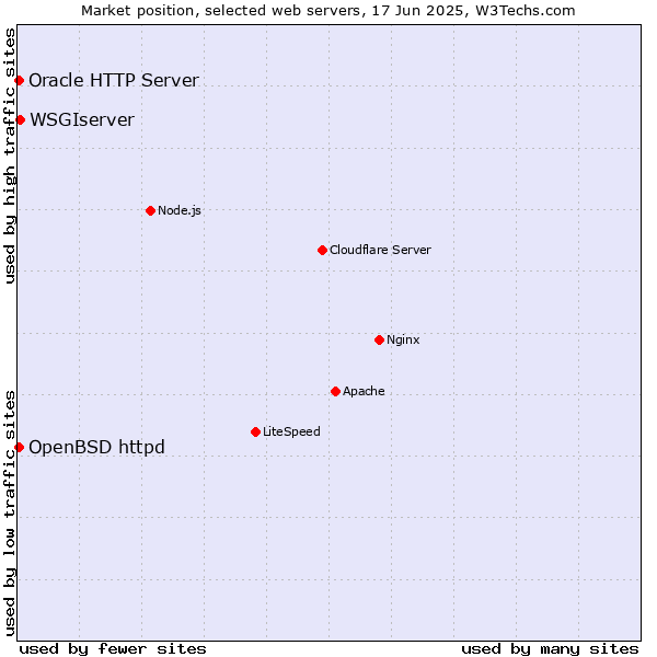 Market position of WSGIserver vs. OpenBSD httpd vs. Oracle HTTP Server