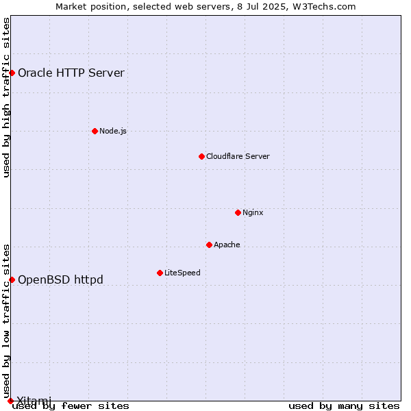 Market position of OpenBSD httpd vs. Oracle HTTP Server vs. Xitami