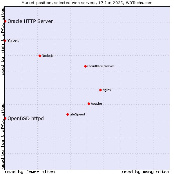 Market position of OpenBSD httpd vs. Oracle HTTP Server vs. Yaws